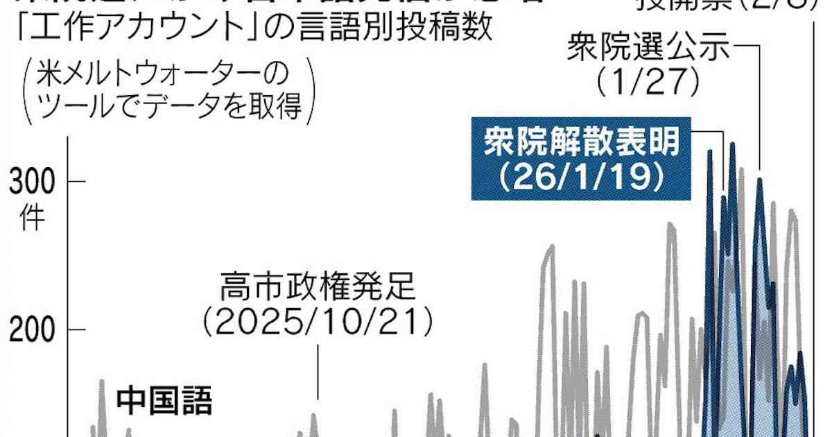 中国系の400アカウント、Xで「反高市工作」　衆院選　AI画像も活用、巧妙に - 日本経済新聞