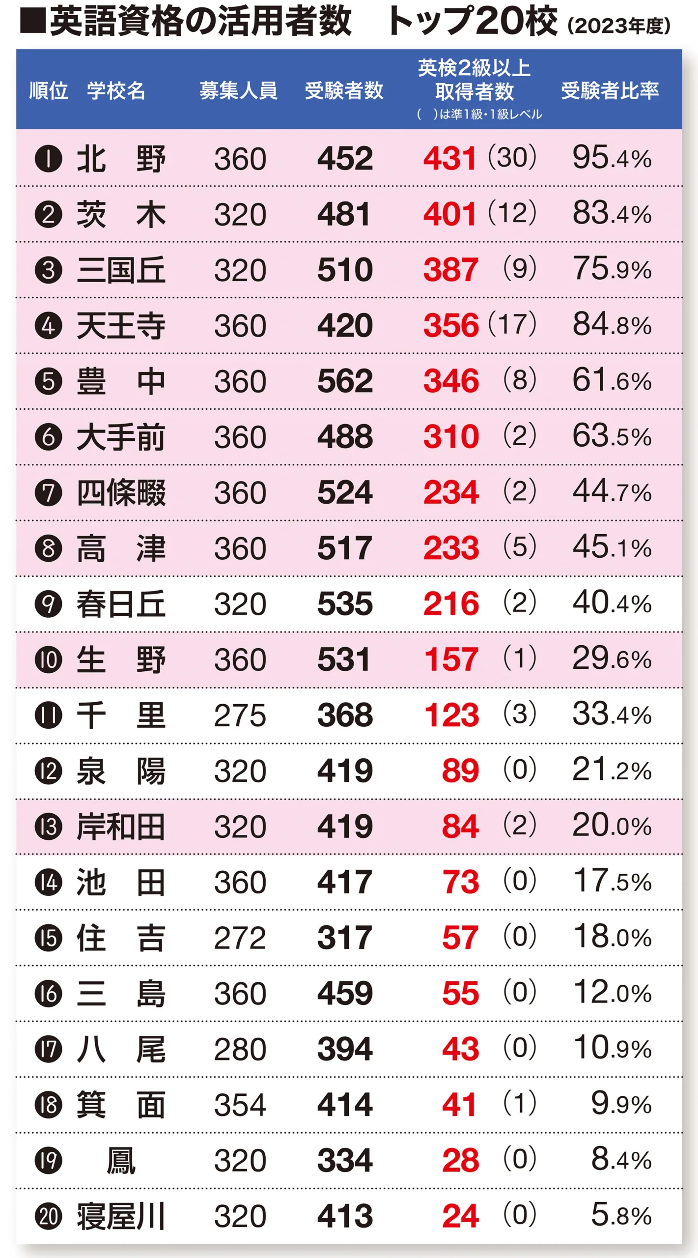 【大阪府立高入試】北野は受験生の95％　入試得点80％保障で、増える英検2級の保有者　 | 週刊大阪日日新聞