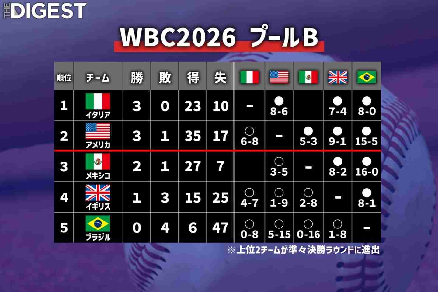 アメリカ敗北によりプールBはイタリア、メキシコ含めた３チームが準々決勝進出の可能性　気になる進出条件【WBC】（THE DIGEST） - Yahoo!ニュース