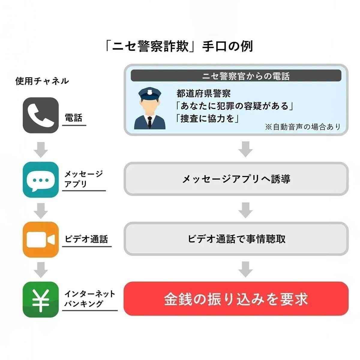 警察が「対応しないで」と注意、その後ニセ署員に「詐欺ではない」と言われ4・4億円被害…実際の署の電話番号が表示され信じる