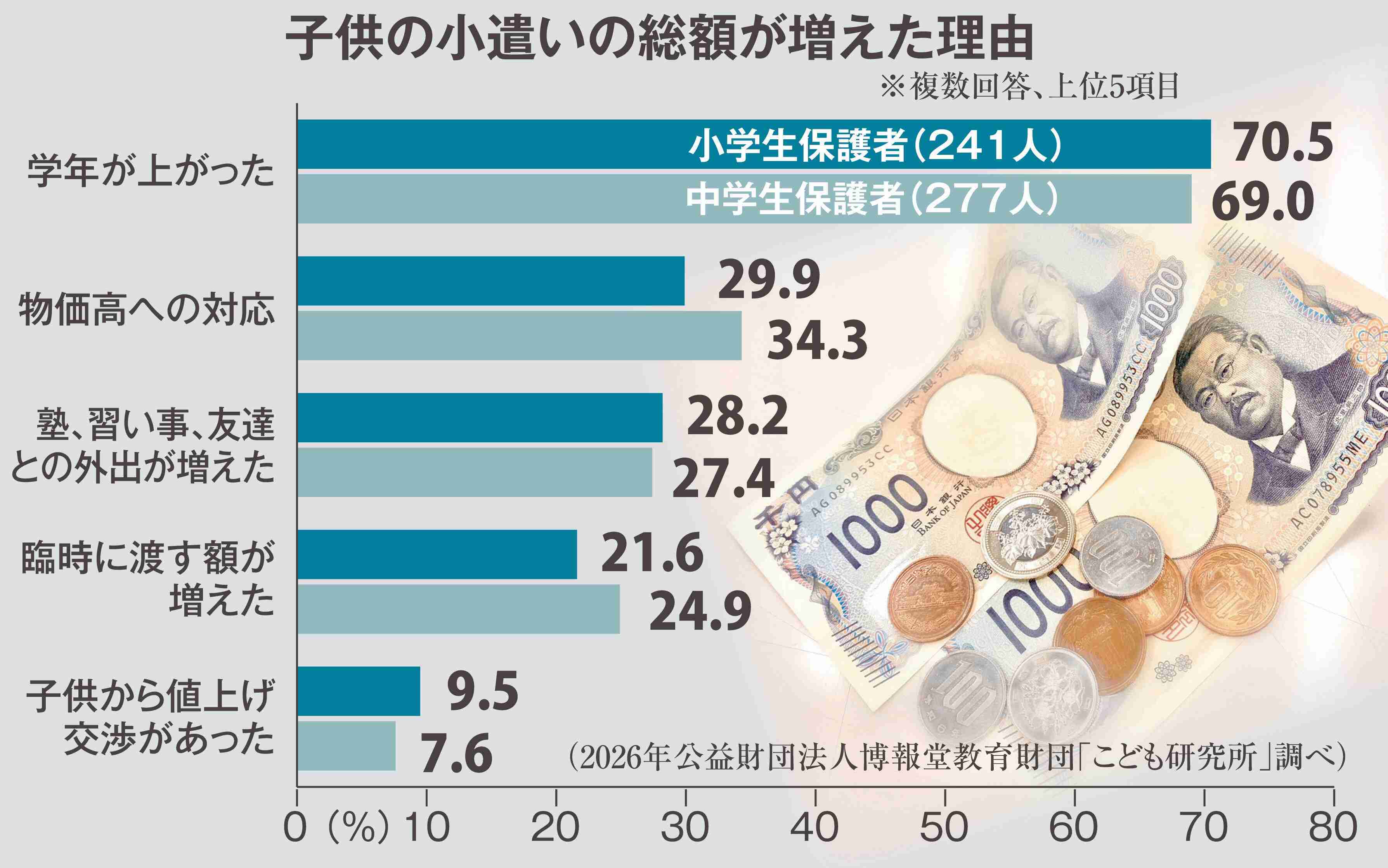 小学生の小遣いは月平均1657円、中学生では3234円　物価高を反映…4割の親が増額