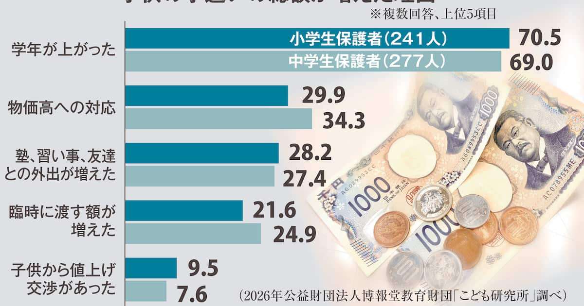 小学生の小遣いは月平均1657円、中学生では3234円　物価高を反映…4割の親が増額 - 産経ニュース