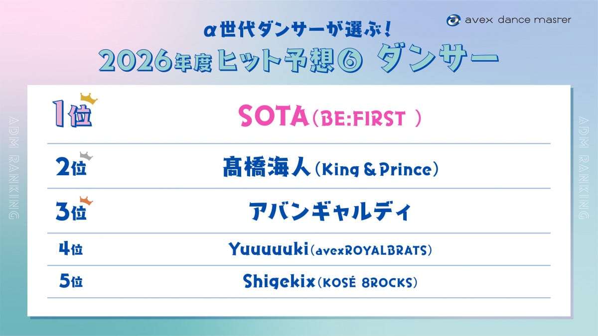 α世代ダンサーにアンケート　ヒット予想「ダンサー部門」でSOTA（BE:FIRST）が1位、高橋海人（King ＆ Prince）が2位に　「アーティスト部門」ではHANAがトップ  | オリコンニュース（ORICON NEWS）