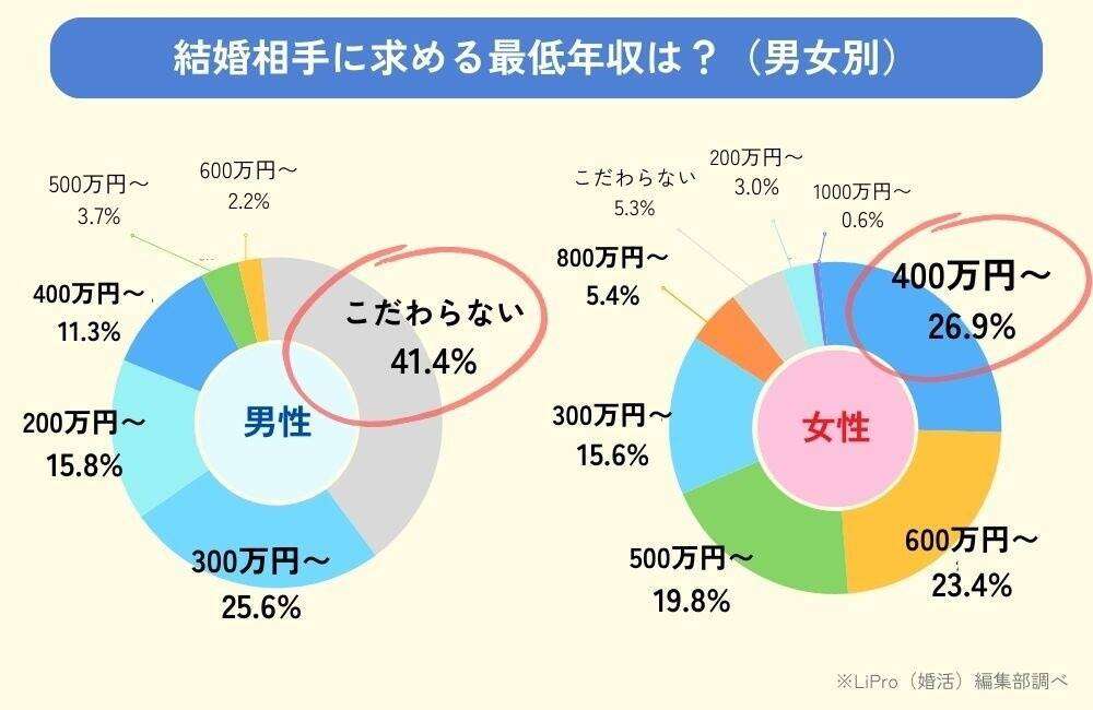 妥当？夢見がち？婚活女性が男性に求める最低年収は？…男性の４割以上は「こだわらない」 - スポーツ報知