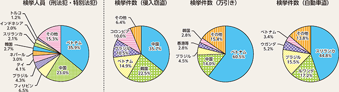 外国人摘発4割減、警察庁データ 25年間分析、東北や甲信越などの14都道県では半分に