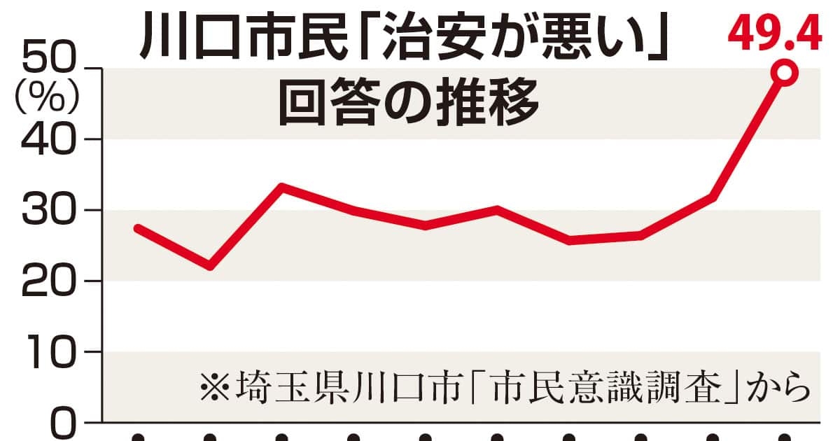 川口市「治安が悪い」市民の5割が感じる　前年から2割増、20代女性は7割　市意識調査　「移民」と日本人 - 産経ニュース
