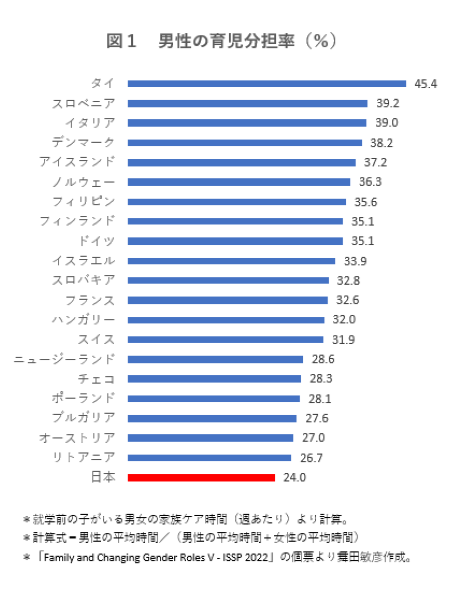育休を取得しても育児をしない夫!? 日本の男性の育児分担率は国際比較で見て最低
