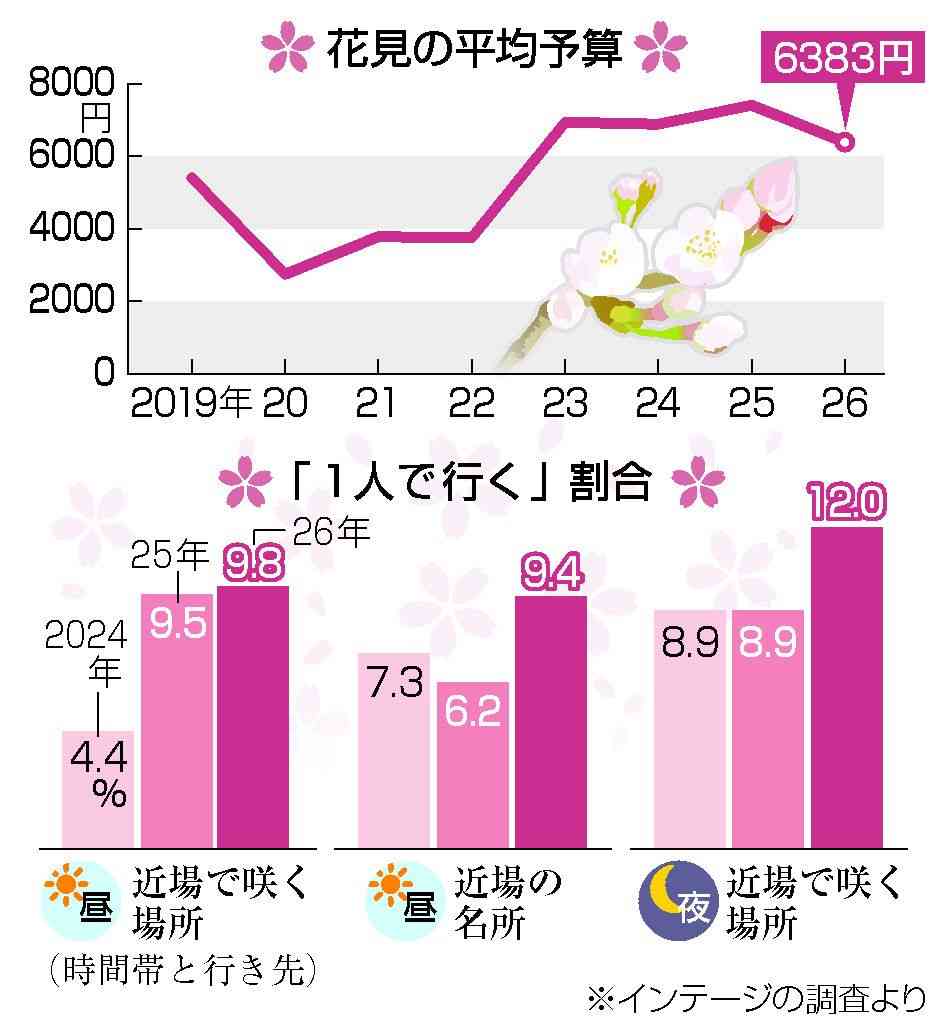花見予算、13％減の6300円　節約志向？　、ソロ観賞も定着　調査会社