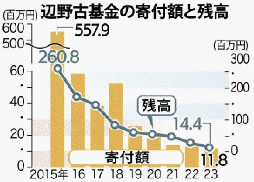 辺野古基金の寄付額が減少　2023年度は前年比88万円減の1186万円　残高も1445万円に落ち込む | 沖縄タイムス＋プラス