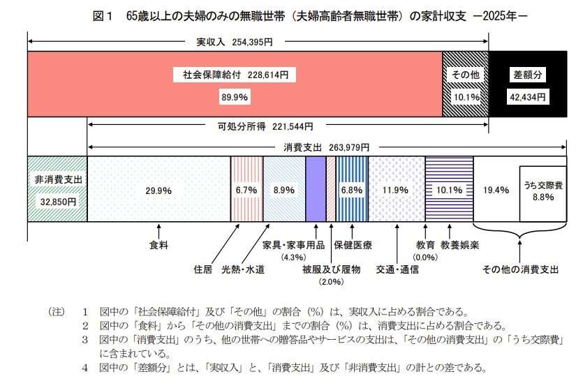 「老後いくら必要？」70代夫婦の貯蓄中央値1178万円・年金月22万円台でも毎月約4万円赤字の現実