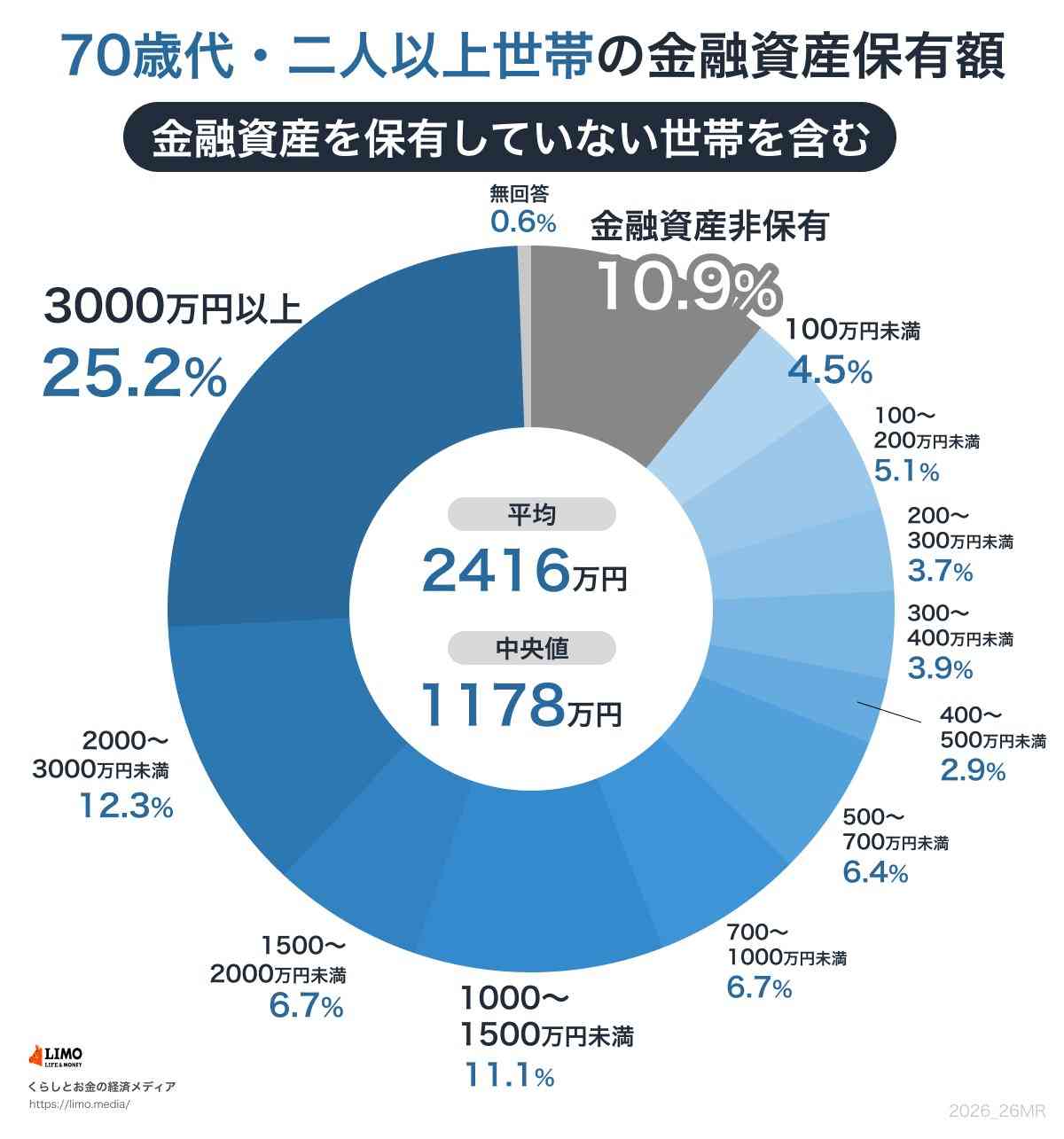「老後いくら必要？」70代夫婦の貯蓄中央値1178万円・年金月22万円台でも毎月約4万円赤字の現実
