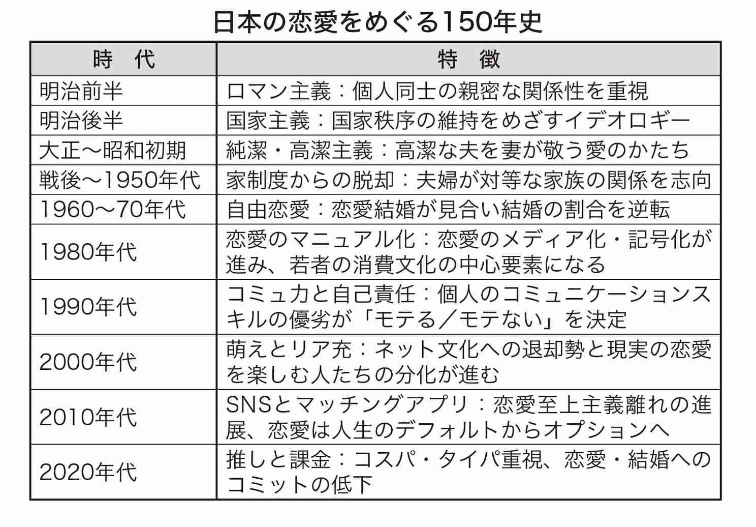 日本の恋愛はいつから「推しへの課金」に乗っ取られたのか？ リアルな恋愛がコスパ・タイパが悪いと敬遠されるようになった2020年代の若者事情