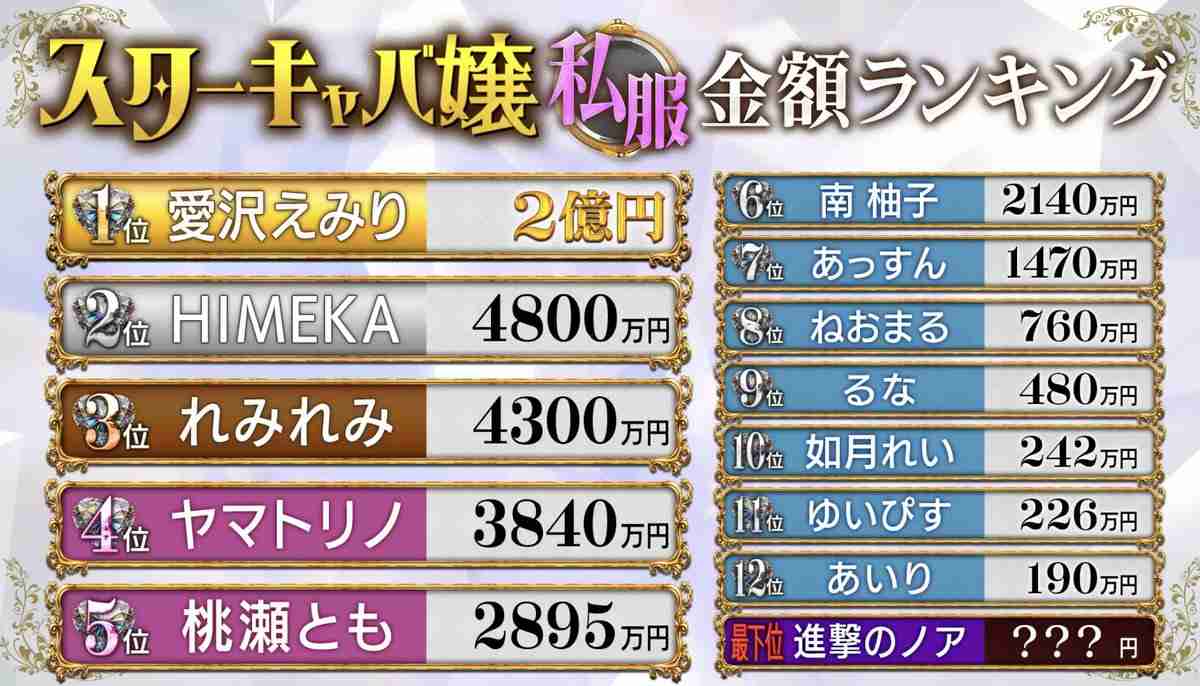「5億円女の私服が異次元…」洋服代が桁違い！人気キャバ嬢HIMEKAさん〝私服ショット〟に仰天「目ん玉飛び出た」「伊達メガネに弱い」