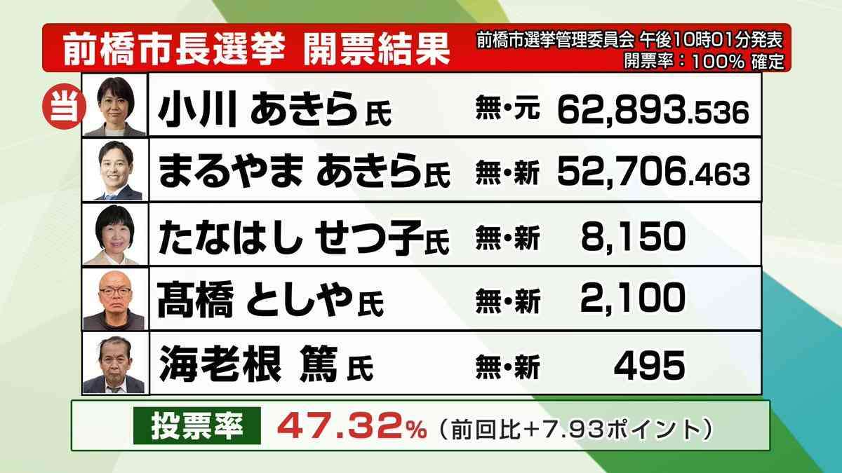 田久保前市長が警察に出頭 任意の事情聴取に応じる 警察からは卒業証書の任意提出を検討するよう求められるも「慎重に検討した上で回答する」 代理人弁護士が明かす すべての容疑を否認