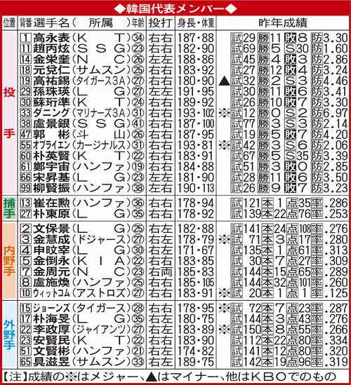 【WBC】韓国代表が３本塁打で８得点　オリックスに打ち勝つ／強化試合詳細 - WBC2026ライブ速報 : 日刊スポーツ
