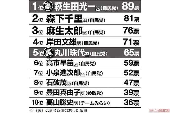 《落選してほしかった議員ランキング》麻生太郎氏、岸田文雄氏を抑えた1位は疑惑で「真っ黒」萩生田光一氏