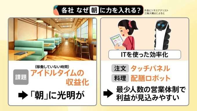 朝だとお得?「モーニングブーム」再到来 モスバーガーやケンタッキーも…各社が“朝”に注力するワケ【Nスタ解説】