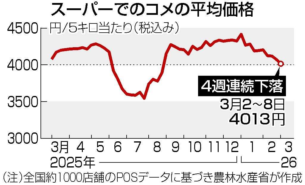 コメ価格、４週連続下落　初の前年割れも４０００円台―農水省：時事ドットコム