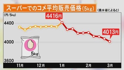 コメ卸売業者「特売は秋まで続くと思う」店頭に税抜き“5キロ2千円台”の銘柄米 急な値下がりの背景に大量の在庫
