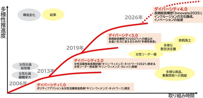 多様性推進に向けた施策によって2025年の女性経営職比率目標と男性育休取得率100％を達成 | キリンホールディングス株式会社のプレスリリース