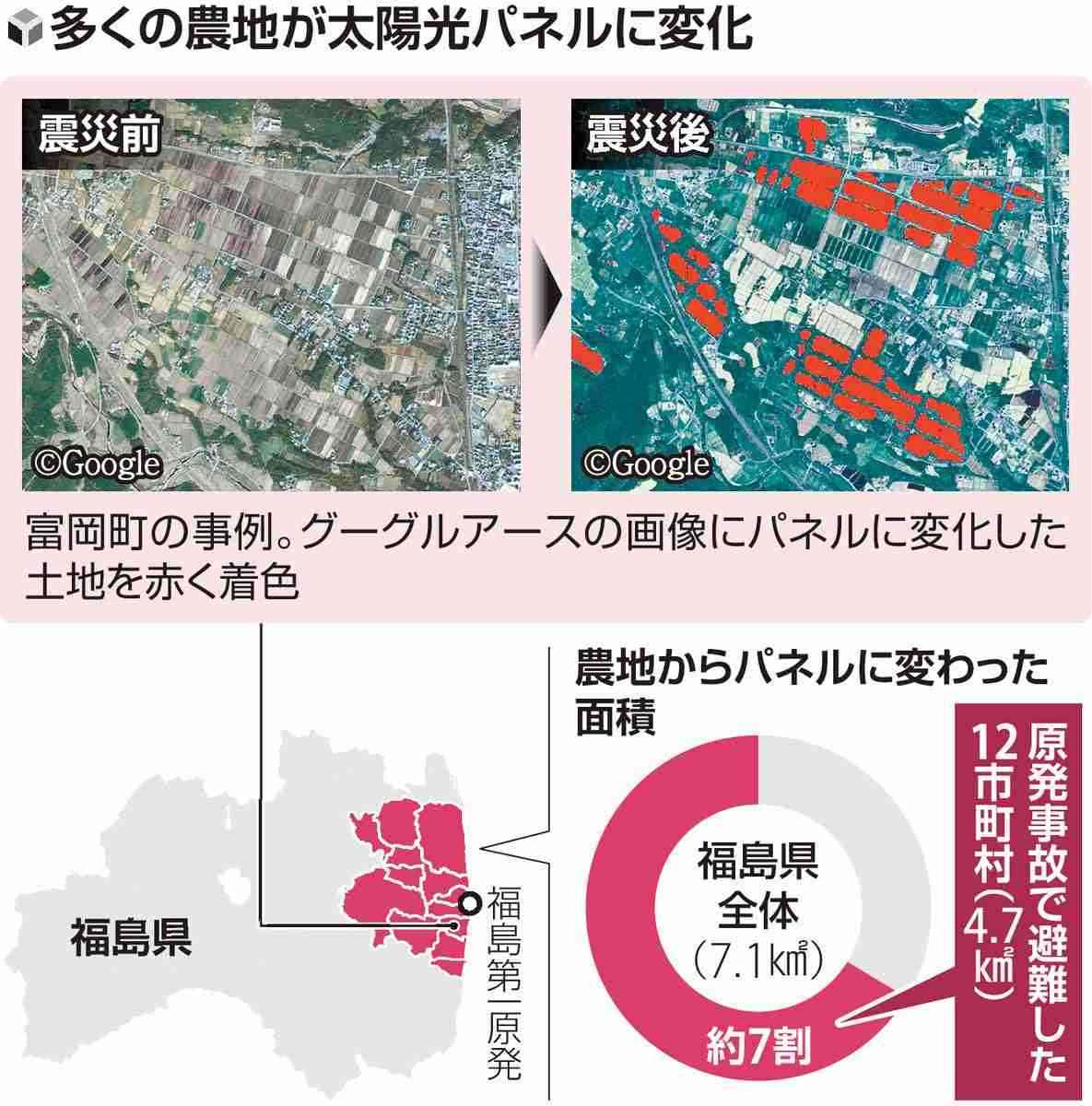 福島の原発周辺12市町村の農地、東京ドーム100個分に太陽光パネル乱立…避難長期化が影響か
