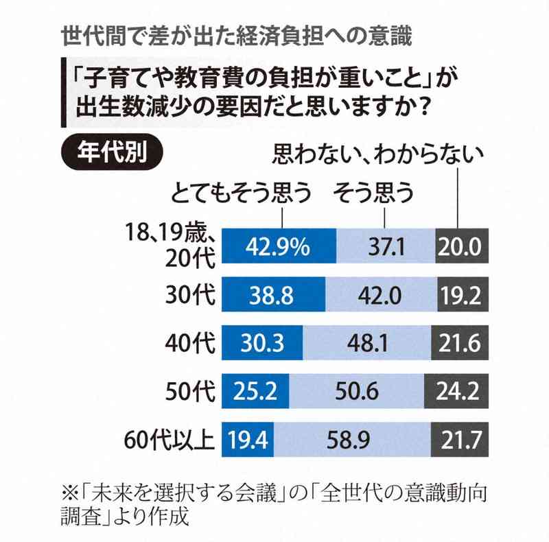 出生数減少の要因は何だと思うか? 年代、男女間で意識差