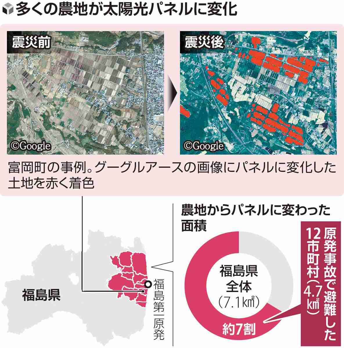 福島の原発周辺12市町村の農地、東京ドーム100個分に太陽光パネル乱立…避難長期化が影響か