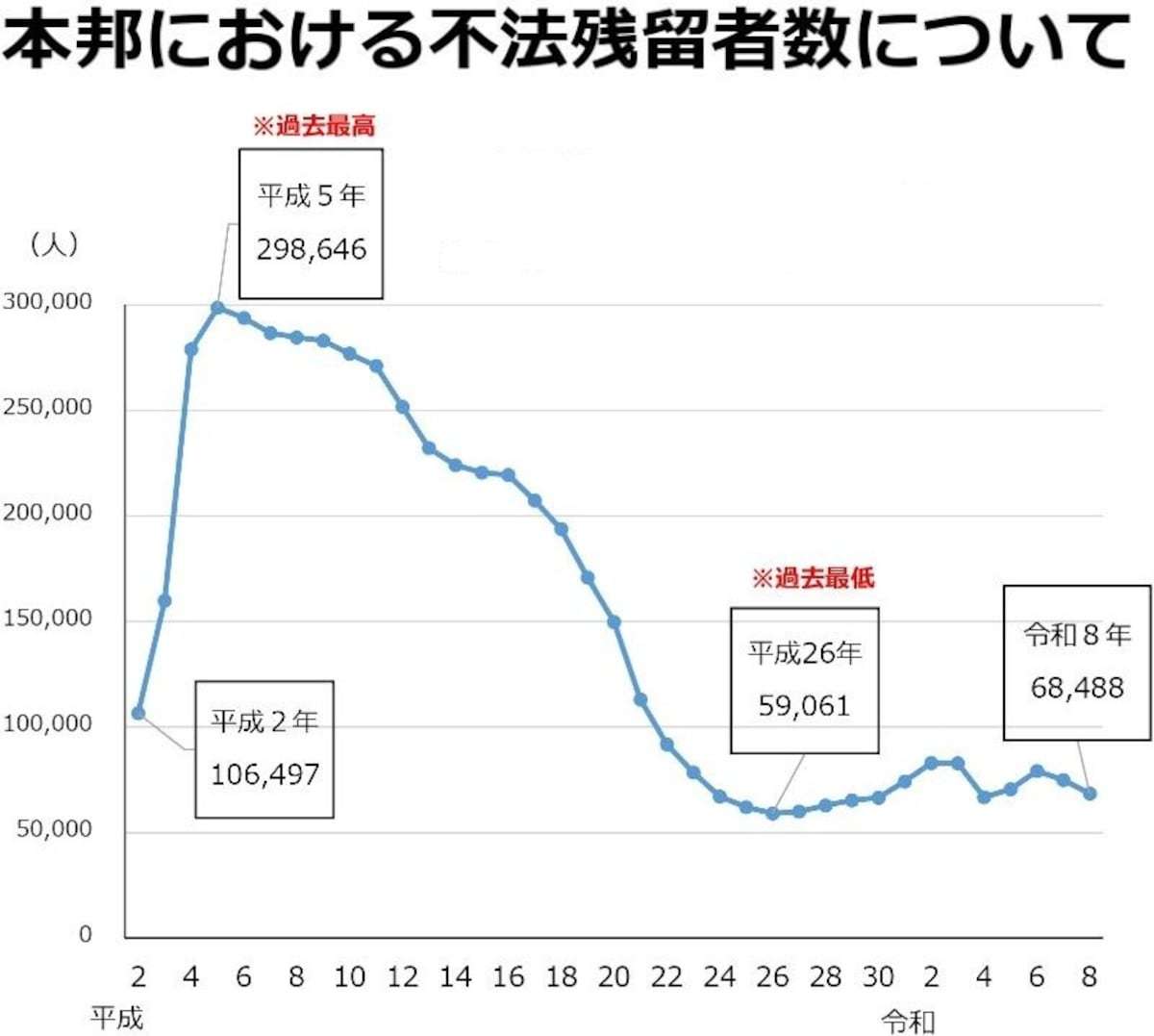 不法残留の外国人6万8千人、1年間で6300人減　令和8年、上位はスリランカのみ増加（産経新聞） - Yahoo!ニュース
