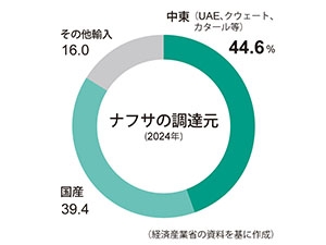 国内石化、非中東産ナフサ手当て　インド・アフリカなど : 化学工業日報 電子版