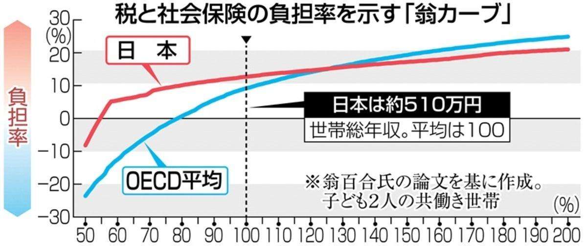 「共働き子育て世帯の年収300万～400万円台が特に厳しい」“翁カーブ”が映し出す日本の課題と対策