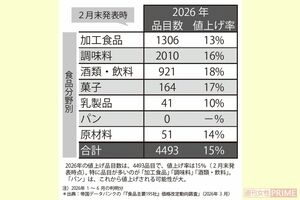 《値上げに負けない家計づくり》ビッグマックが500円の大台、戦争勃発の影響も…行動基準は「足しになる」