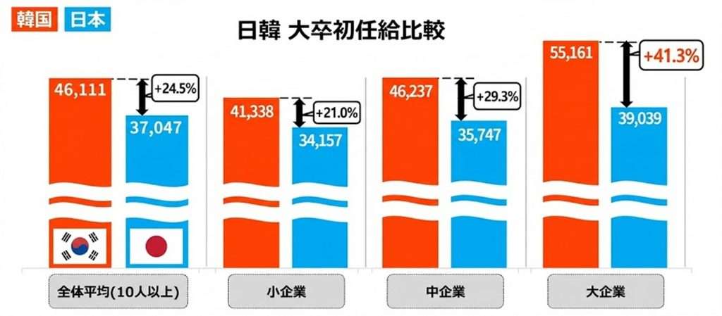 日本より41％高い韓国の初任給…若者に恩恵、でも持続可能なのか？（KOREA WAVE） - Yahoo!ニュース