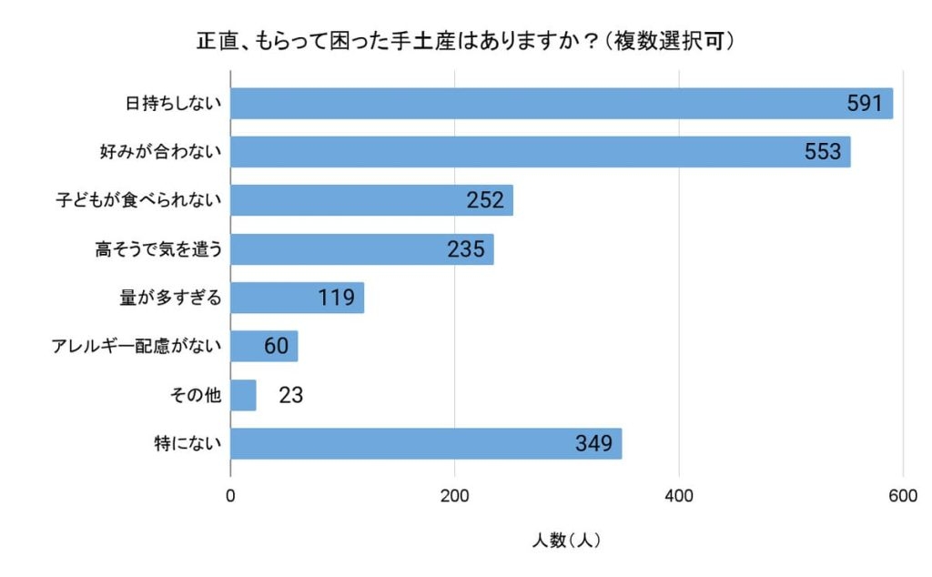 「手ぶらで来てね」と言ったのに…。正直もらって困ったもの、ハズさないおすすめ手土産は? 1482人に聞いた令和の手土産事情を大調査【HugKum総研】