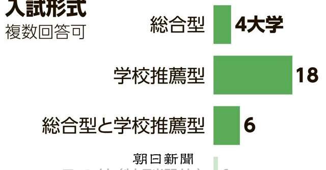 大学入試の「女子枠」、国立の4割導入へ　背景に「偏り」への危機感：朝日新聞