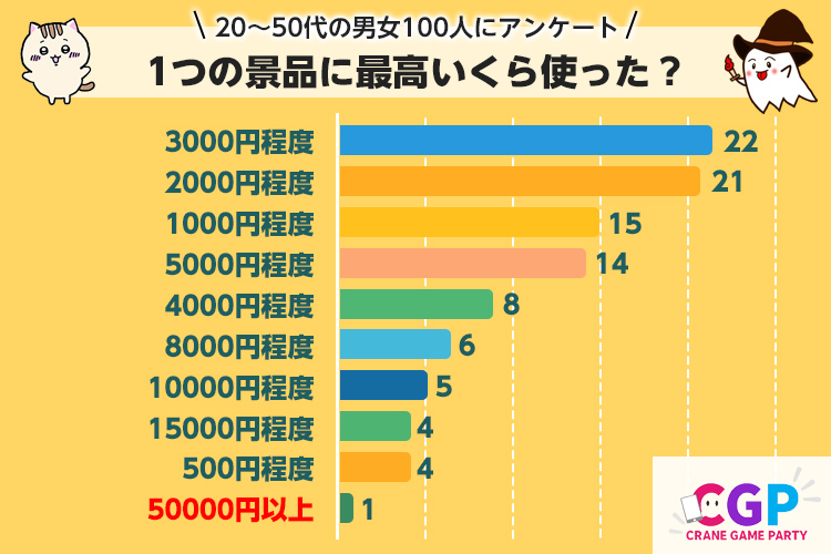 【市場調査レポート】クレーンゲームで1つの景品を取るのに使った最高金額はいくら？【100人に調査】 | 毎日がクレーンゲームパーティープラス