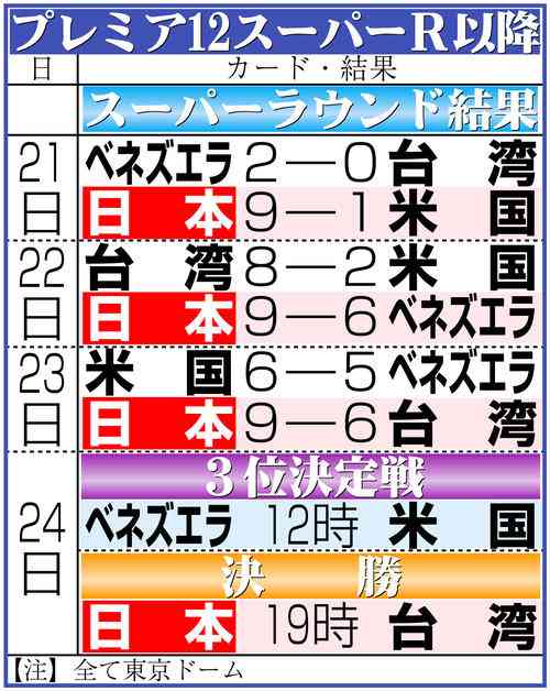 【プレミア12】極めて異例、台湾が不可解な予告先発変更断行　罰金課され、日本の要請受け入れ - プロ野球 : 日刊スポーツ