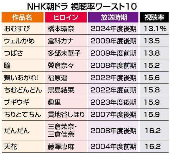 再放送してほしい朝ドラ