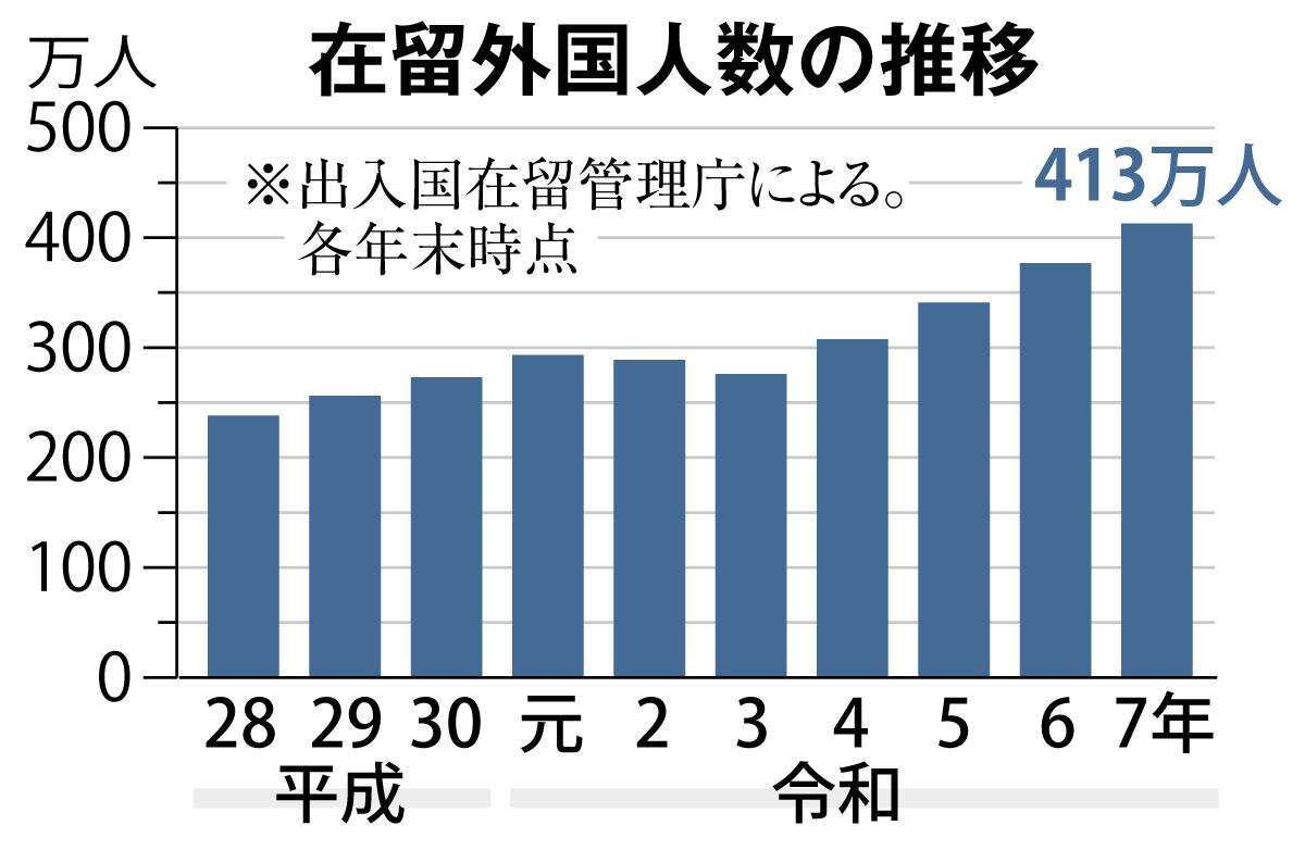 在留外国人最多413万人、初めて400万人台に乗る 令和7年末 1年間で36万人増