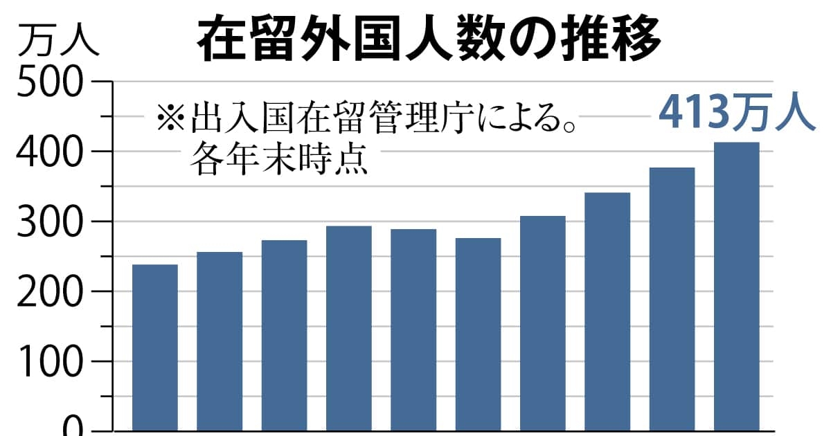 在留外国人最多413万人、初めて400万人台に乗る　令和7年末　1年間で36万人増　「移民」と日本人 - 産経ニュース