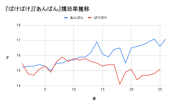 NHK朝ドラ「ばけばけ」 全話平均世帯視聴率15・2% 前作「あんぱん」を下回る 最終回は15・5%