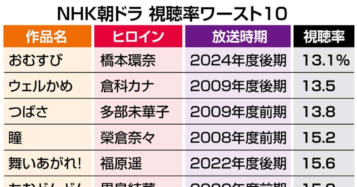 「おむすび」が朝ドラ史上最低の視聴率13・1％　「ウェルかめ」を0・4ポイント下回る - 産経ニュース