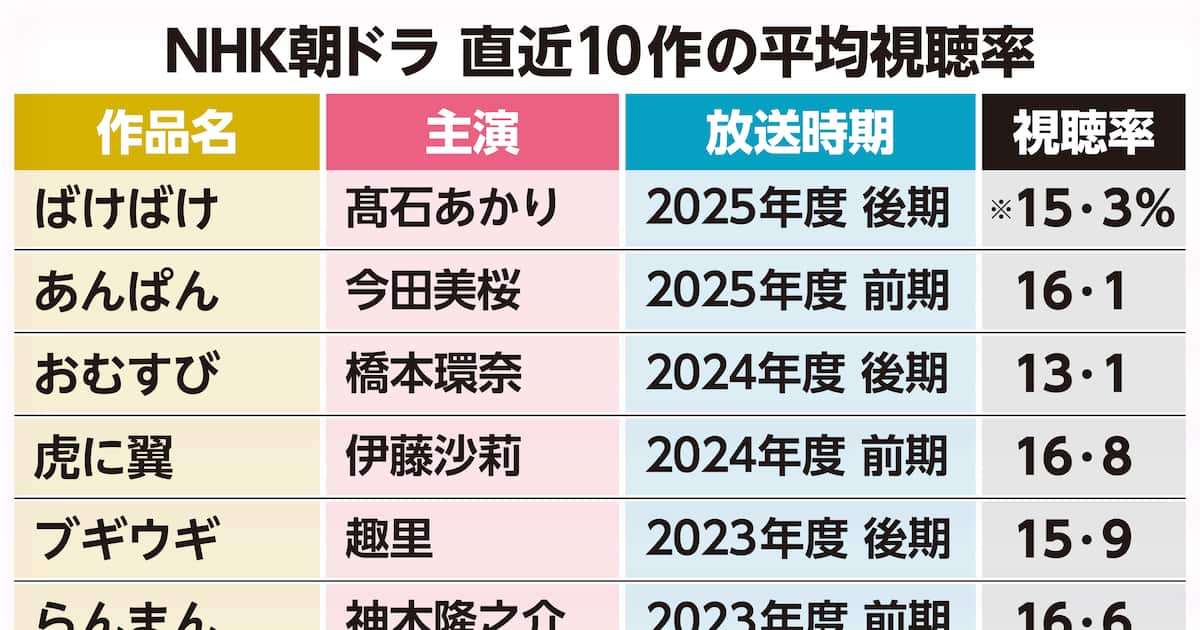 朝ドラ「ばけばけ」放送5カ月　期間平均視聴率15・3%に低下　下降ぎみで残り1カ月 - 産経ニュース