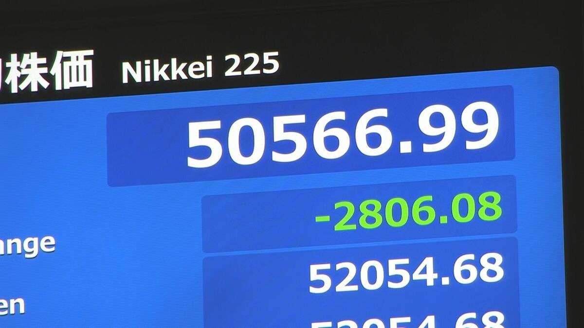 【速報】日経平均 一時2800円以上値下がり　5万1000円台を割り込む　原油供給への再懸念から | TBS NEWS DIG