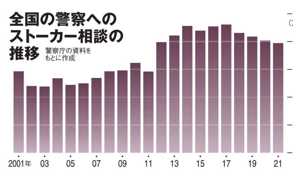 20年遅れの日本のストーカー対策　欧米に比べてあまりにも軽い扱いに「規制法改正し厳しい罰を」との声も | AERA DIGITAL（アエラデジタル）