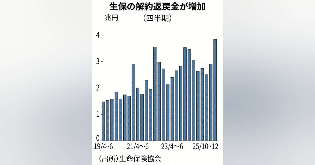 生保解約金3.8兆円、最高に　昨年10～12月、金利上昇で乗り換え　投信・国債にマネー流出 - 日本経済新聞