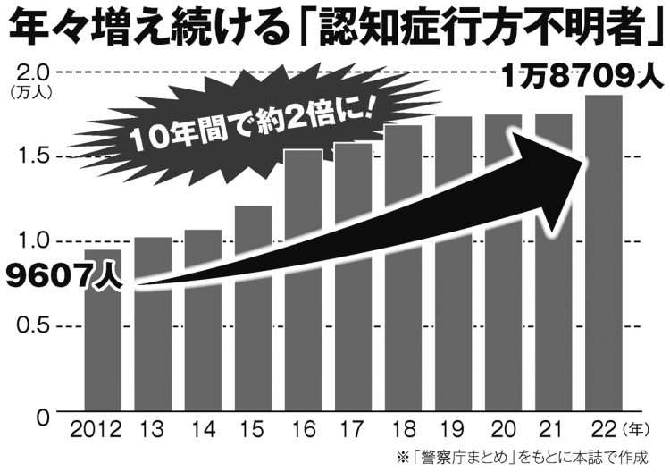 「認知症による行方不明者」は10年で約2倍に “悲惨な事態”を防ぐためにできること | マネーポストWEB - Part 2