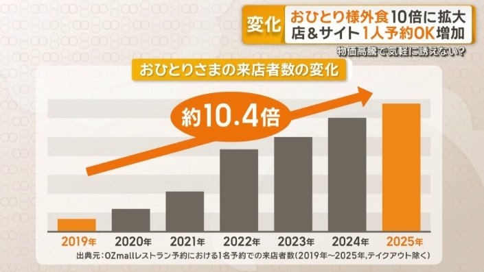 おひとりさま外食　6年間で約10倍に拡大　仕切り付きのカウンター席に改装する店も