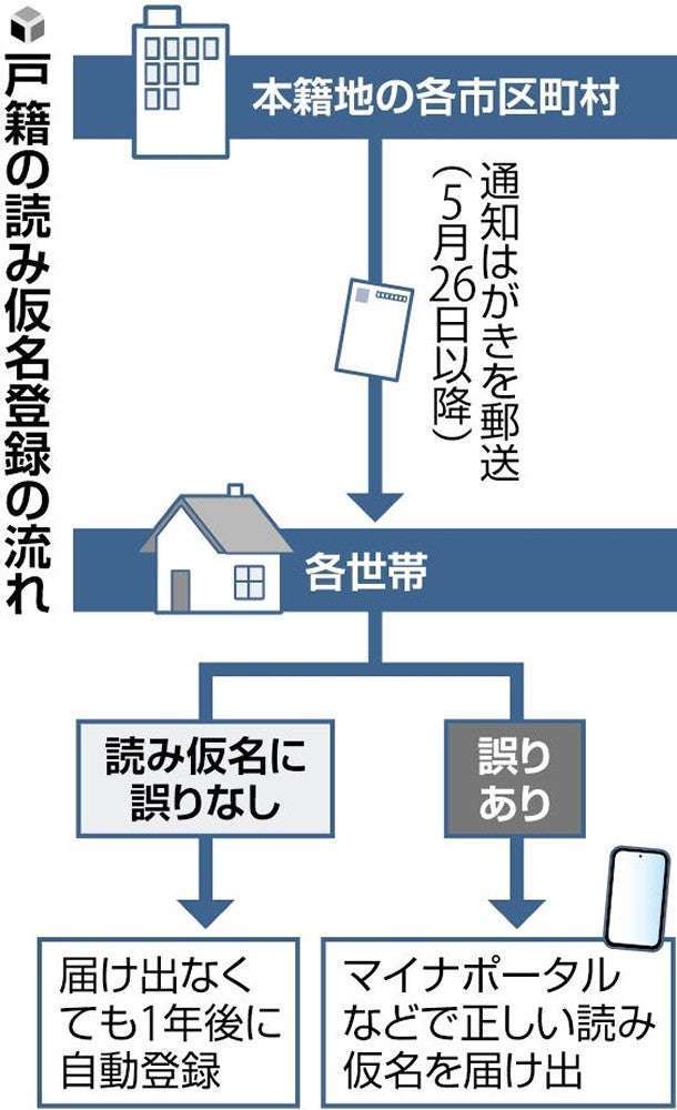 あなたの名前の読み方、これで間違いないですか？…「戸籍の読み仮名確認」全国民に通知へ