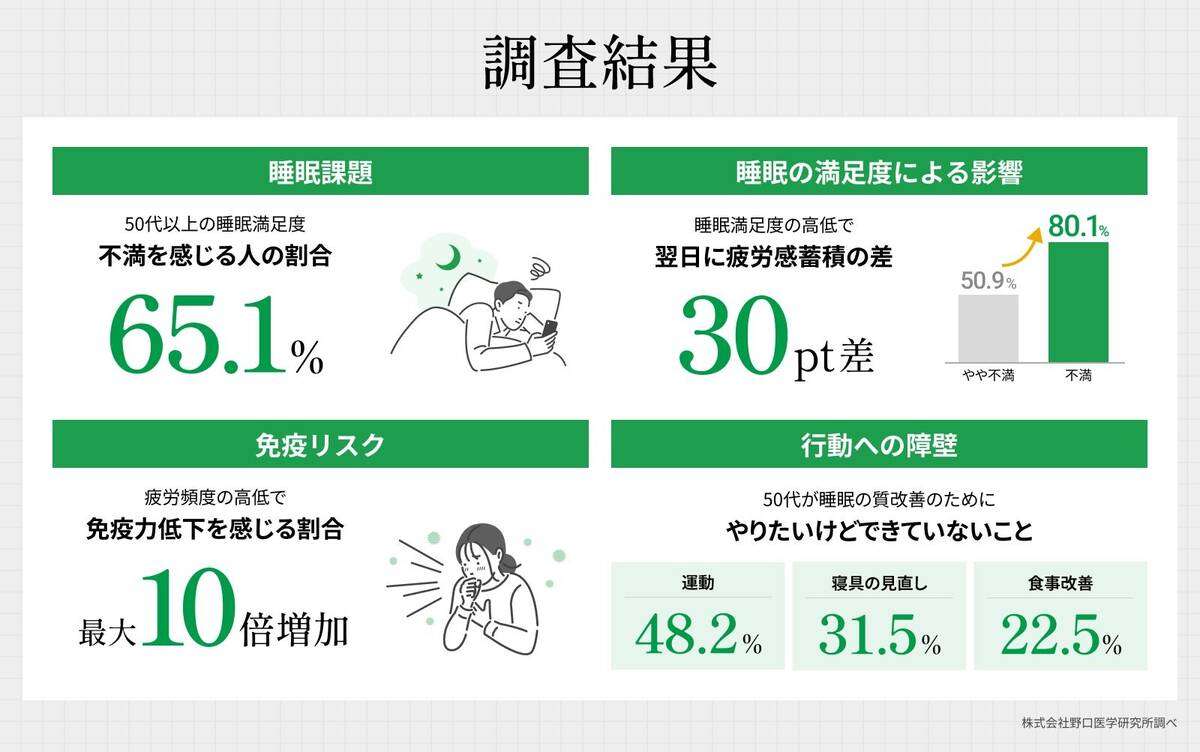 「寝ても疲れが取れない」５０代のリアル　改善できない不調が生む静かな危機…野口医学研究所が調査 - スポーツ報知