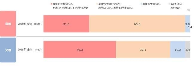 「産後ケア」言葉の認知率は母親で９割超えも、実際に利用経験・予定は３割程度　高年収層ほど高い利用率 - スポーツ報知